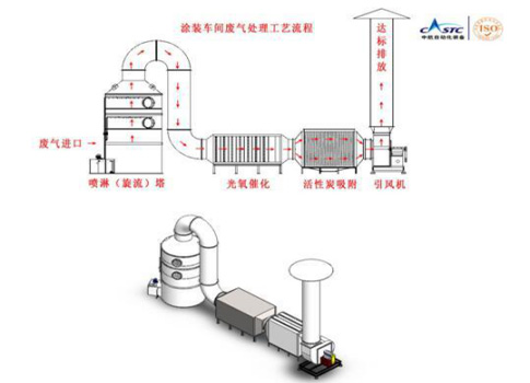 還在為涂裝車間廢氣煩惱？源和有絕招