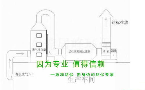 家具行業(yè)&mdash;有機(jī)廢氣處理方案